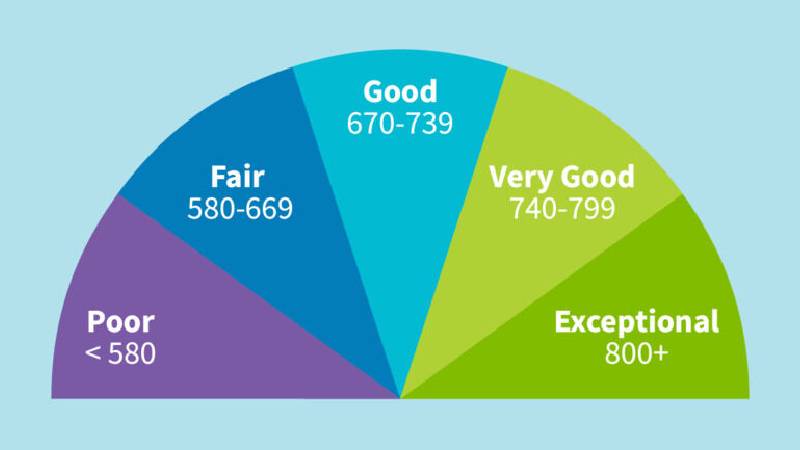 Credit Score Improvement